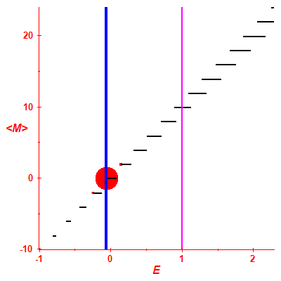Peres lattice <M>